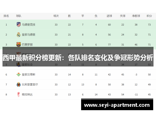 西甲最新积分榜更新：各队排名变化及争冠形势分析